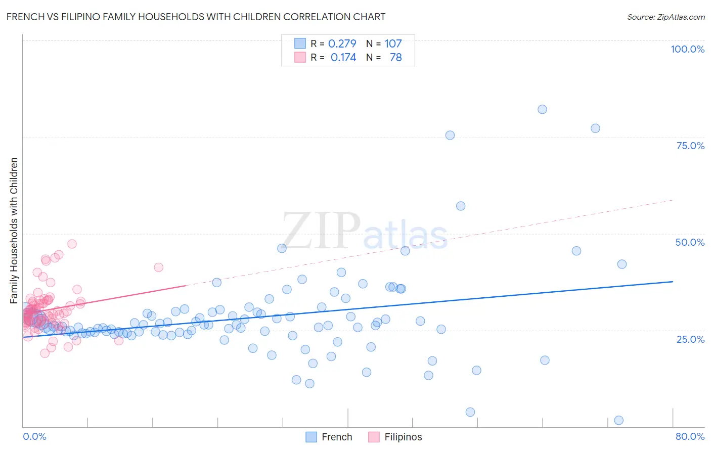 French vs Filipino Family Households with Children