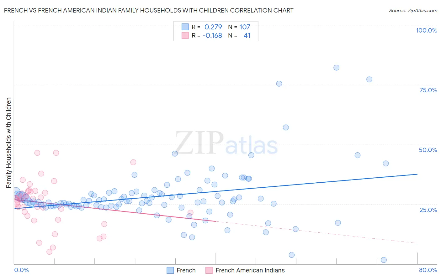 French vs French American Indian Family Households with Children