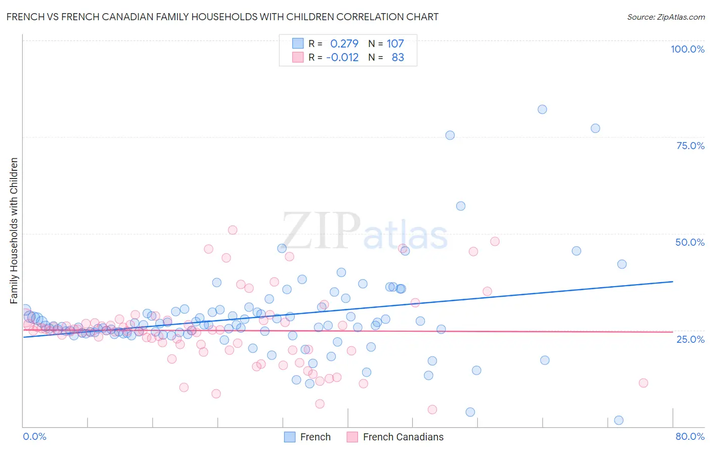 French vs French Canadian Family Households with Children