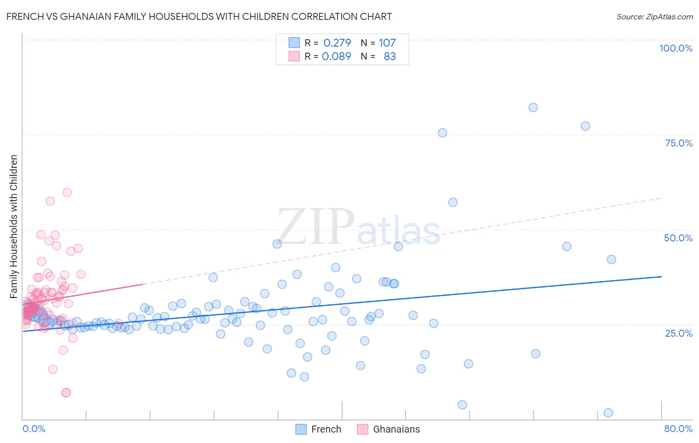 French vs Ghanaian Family Households with Children
