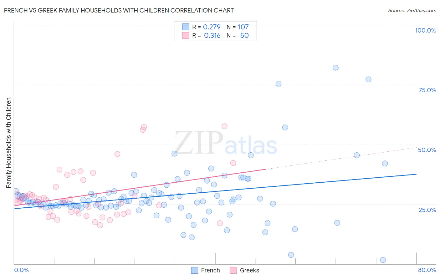 French vs Greek Family Households with Children