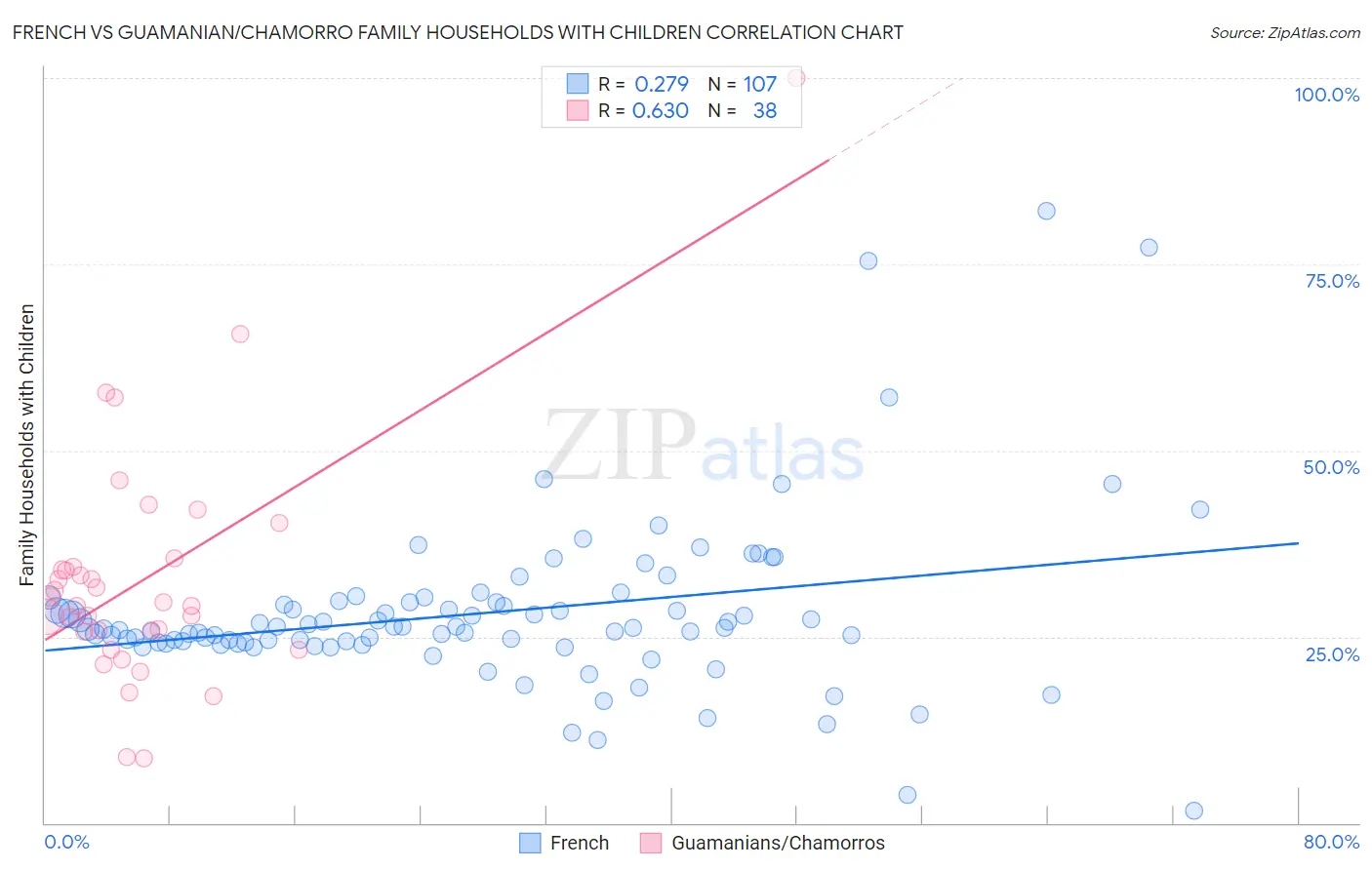French vs Guamanian/Chamorro Family Households with Children