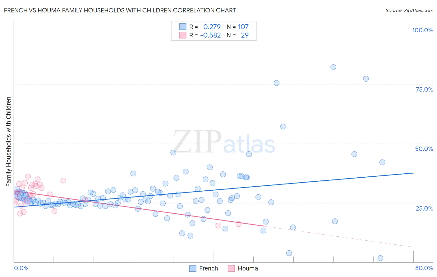 French vs Houma Family Households with Children