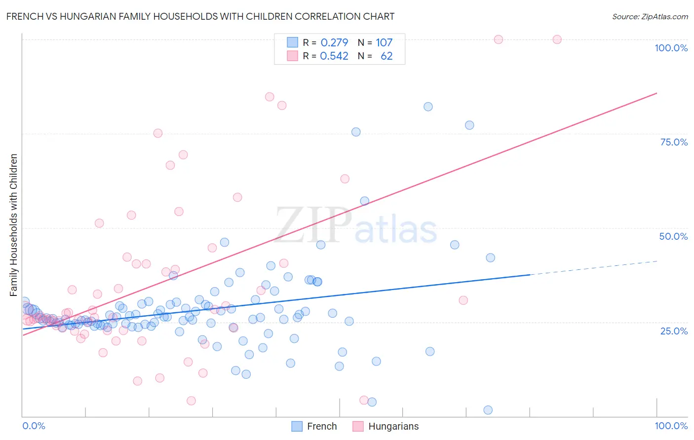 French vs Hungarian Family Households with Children