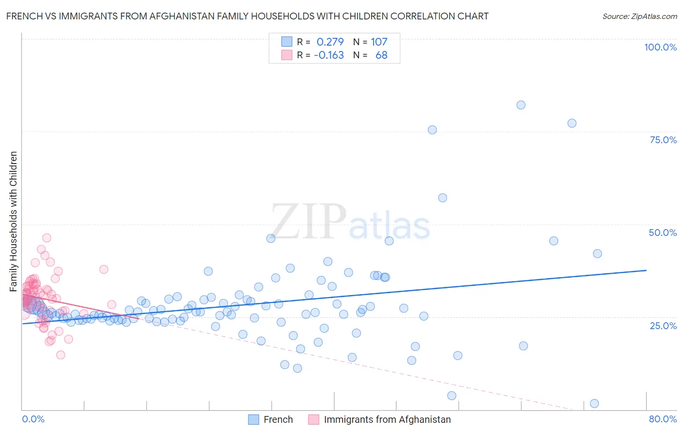 French vs Immigrants from Afghanistan Family Households with Children