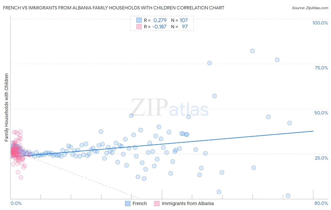 French vs Immigrants from Albania Family Households with Children