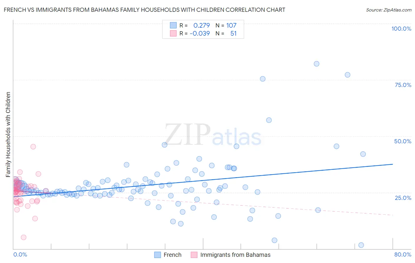 French vs Immigrants from Bahamas Family Households with Children