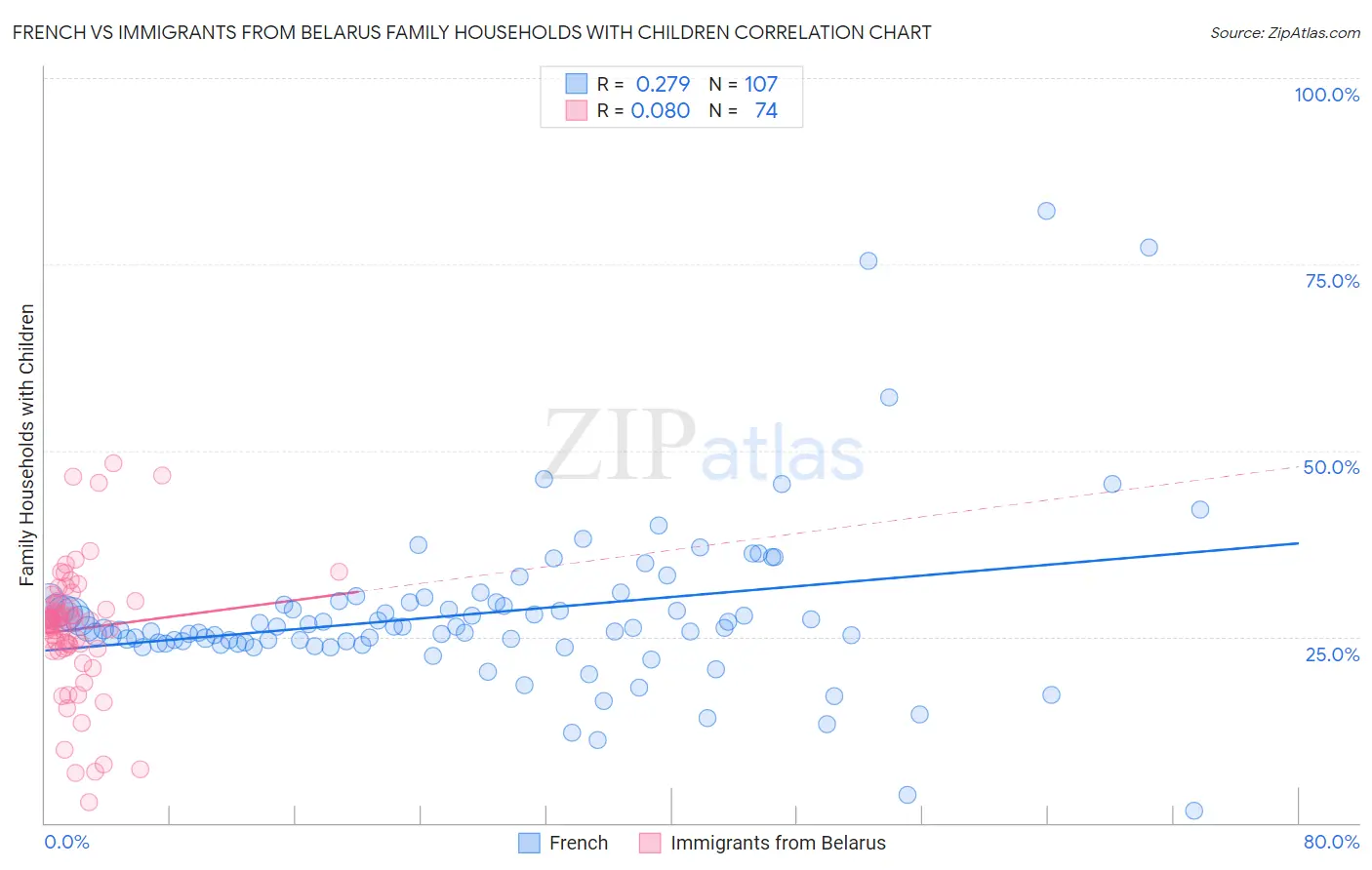 French vs Immigrants from Belarus Family Households with Children