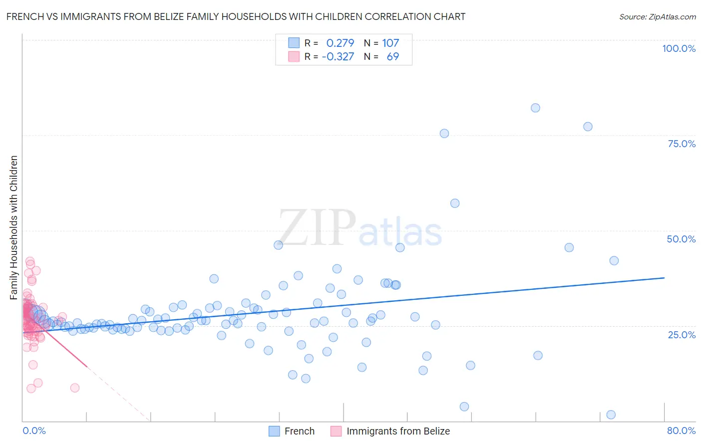 French vs Immigrants from Belize Family Households with Children