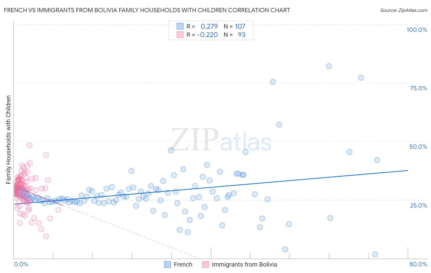French vs Immigrants from Bolivia Family Households with Children