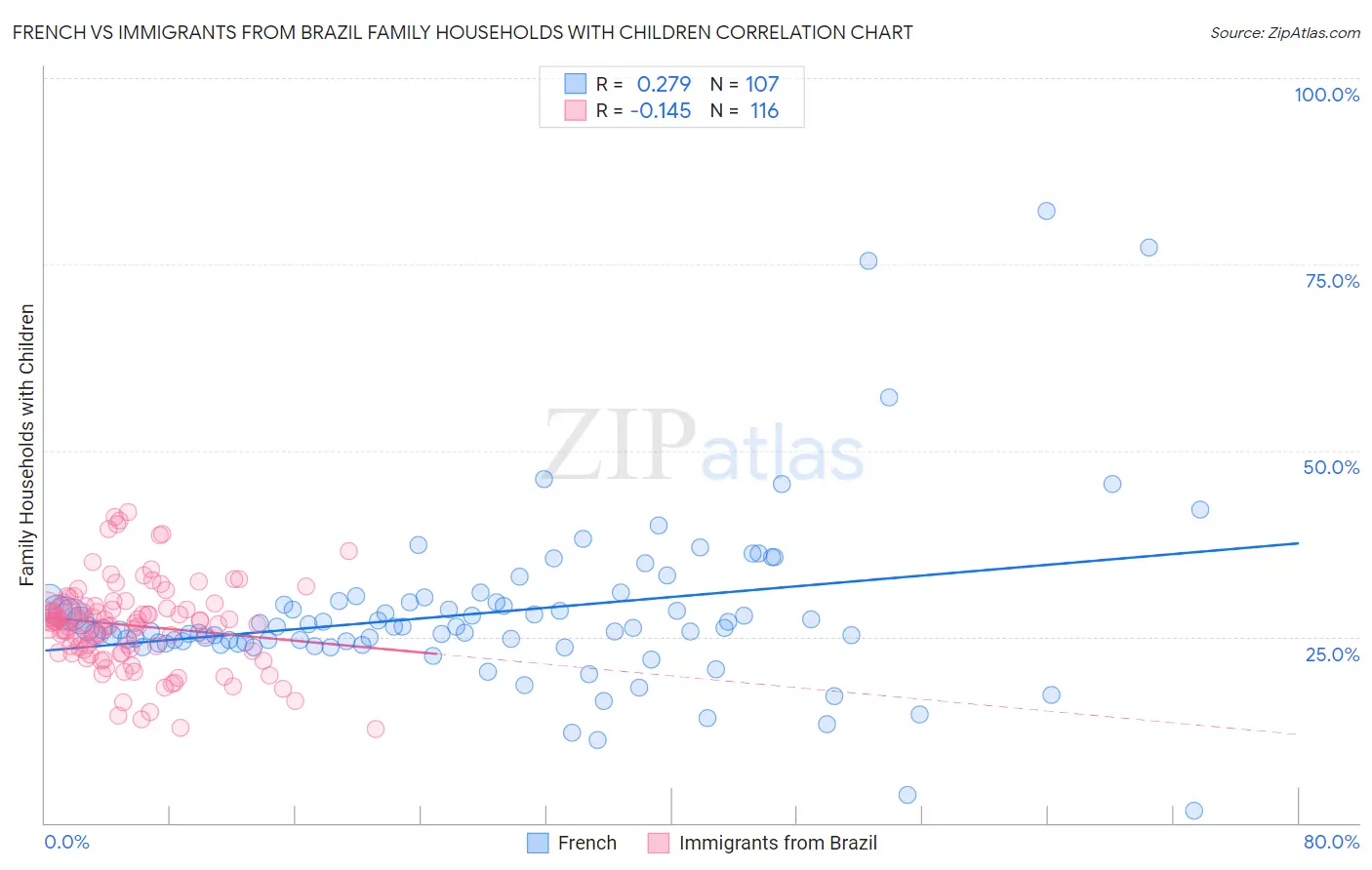 French vs Immigrants from Brazil Family Households with Children