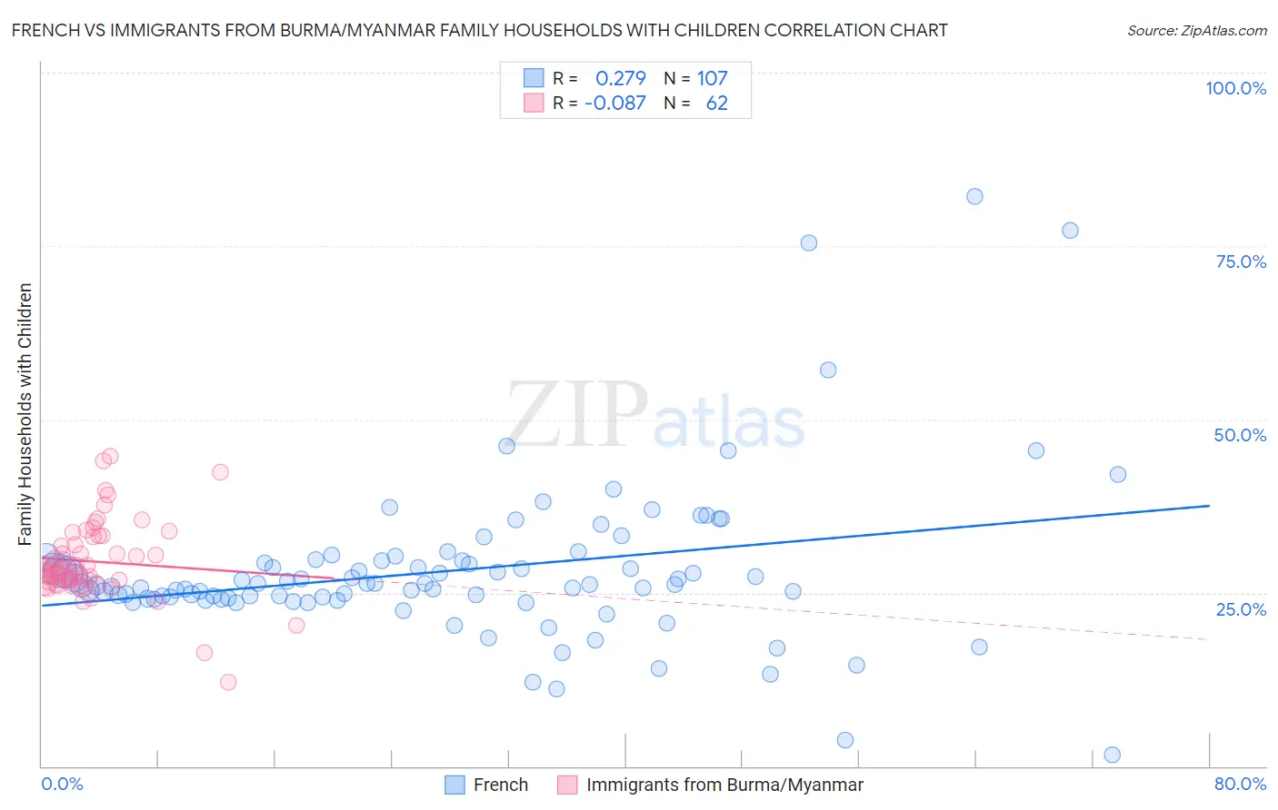 French vs Immigrants from Burma/Myanmar Family Households with Children