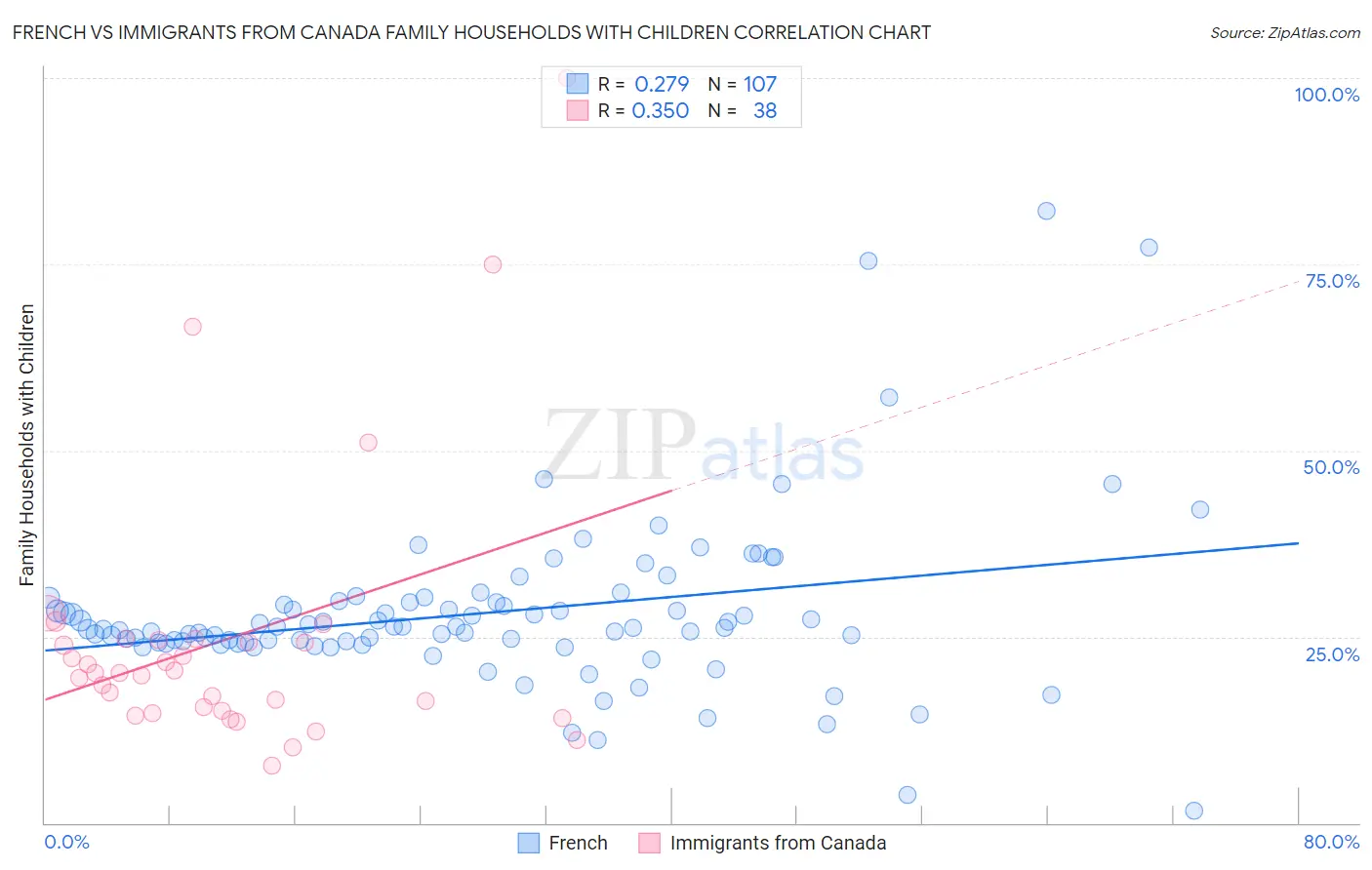 French vs Immigrants from Canada Family Households with Children