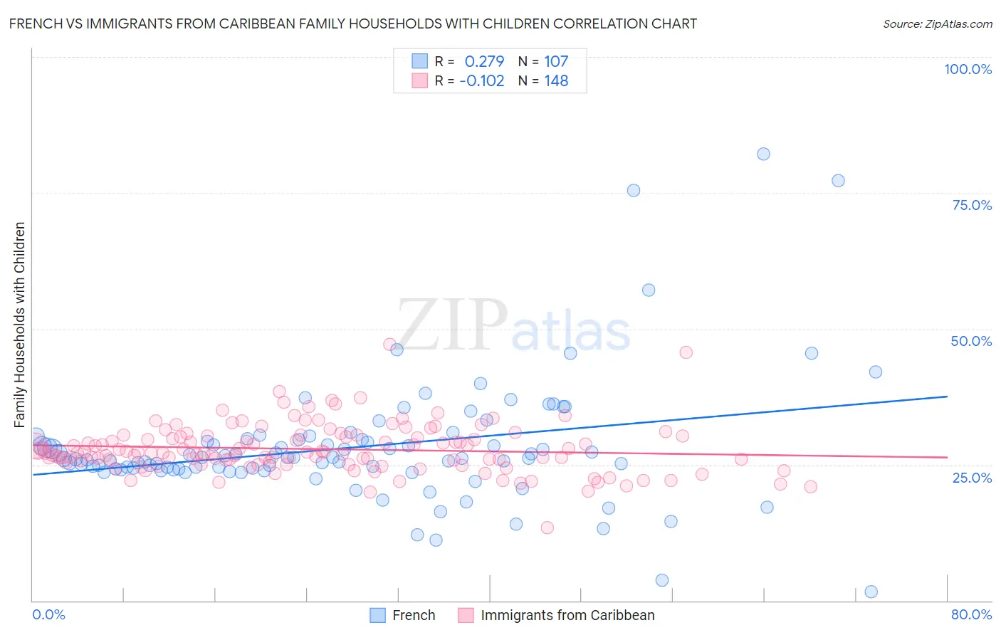 French vs Immigrants from Caribbean Family Households with Children