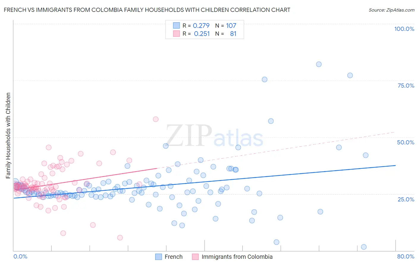 French vs Immigrants from Colombia Family Households with Children