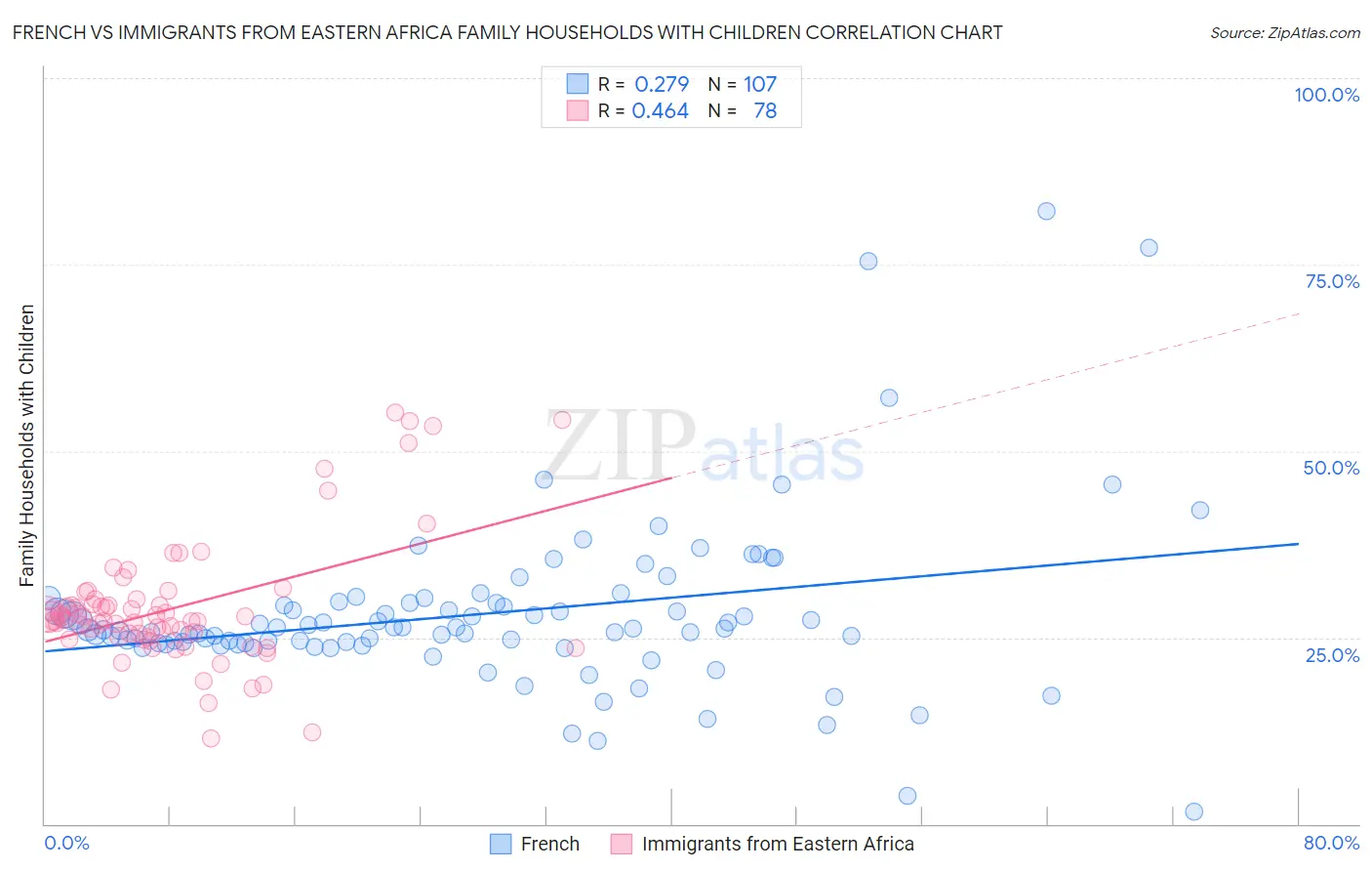 French vs Immigrants from Eastern Africa Family Households with Children
