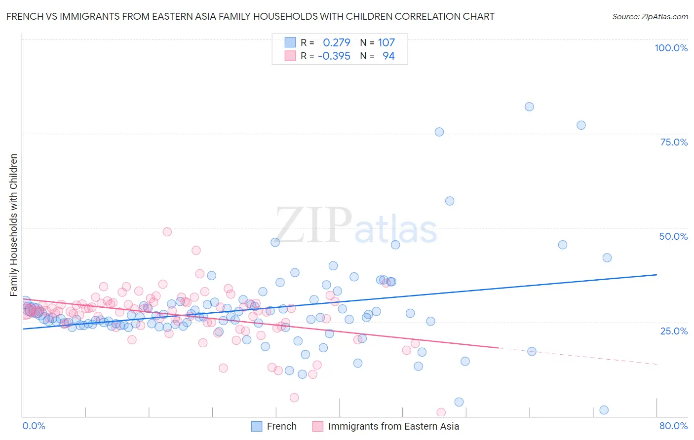French vs Immigrants from Eastern Asia Family Households with Children