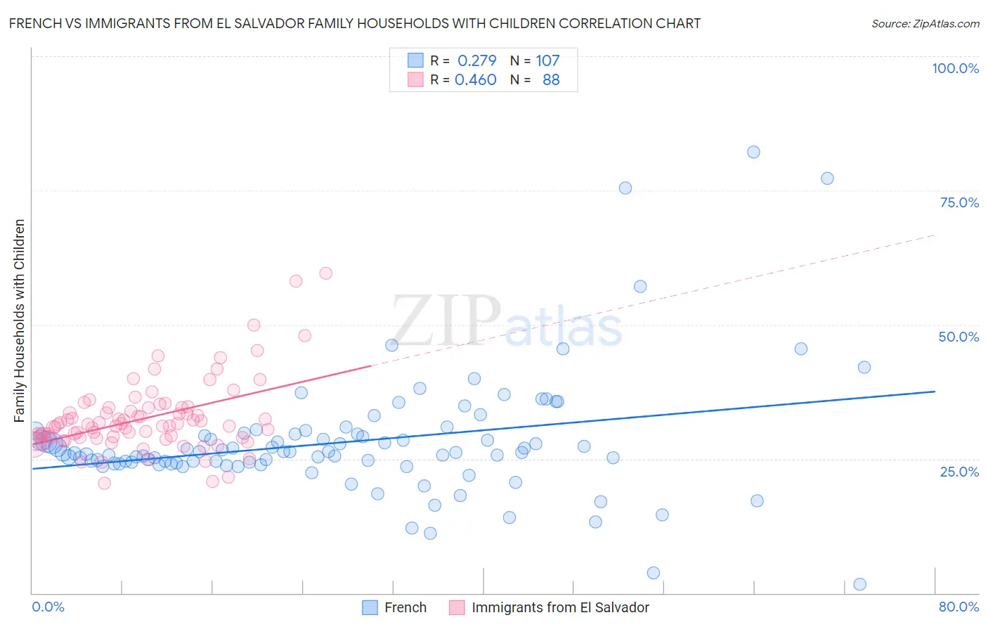 French vs Immigrants from El Salvador Family Households with Children