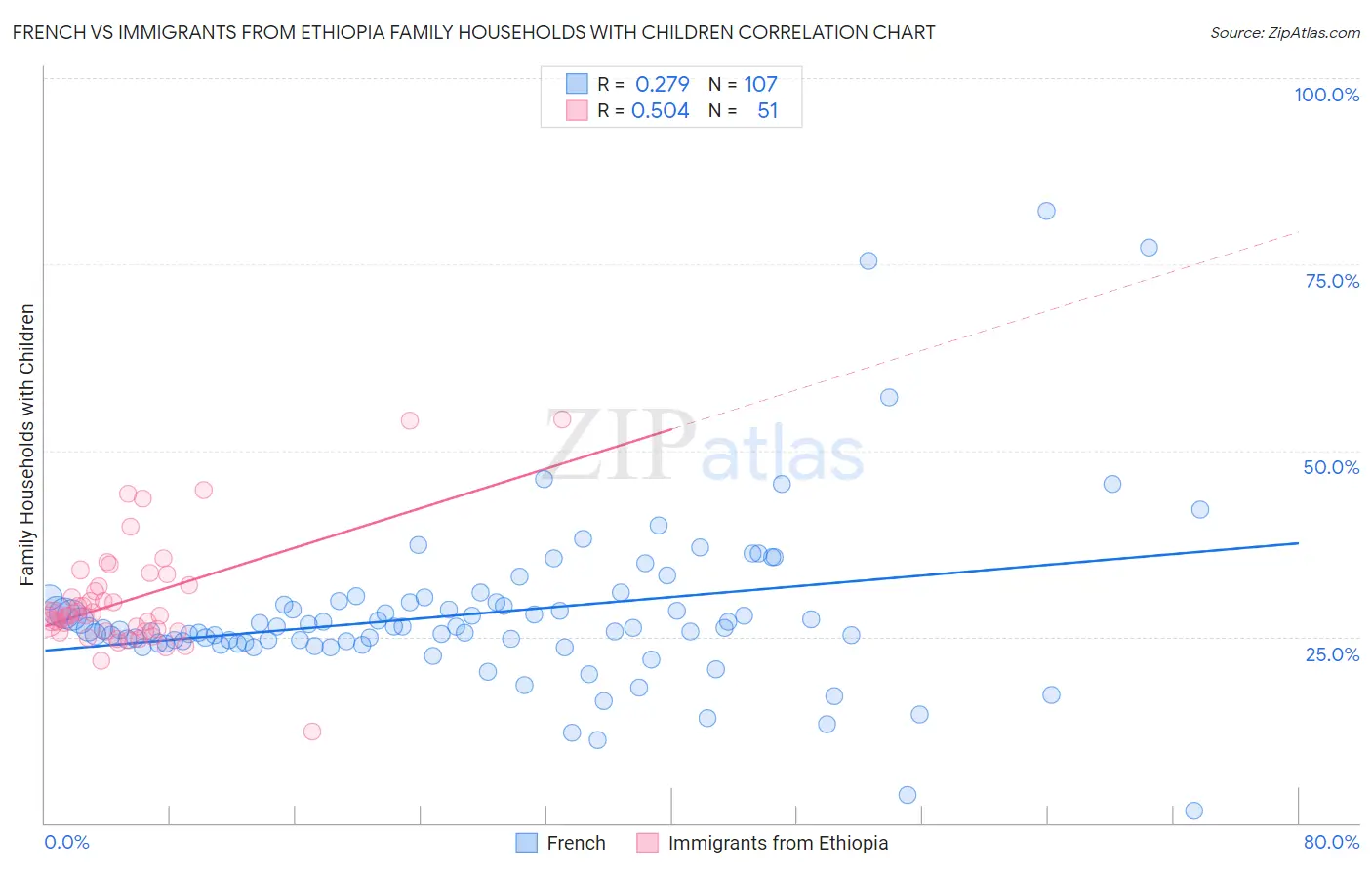 French vs Immigrants from Ethiopia Family Households with Children