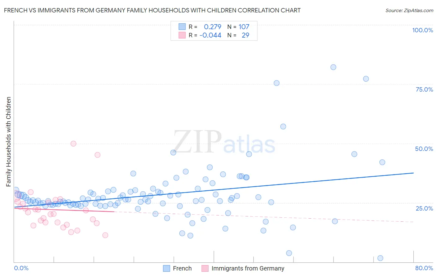 French vs Immigrants from Germany Family Households with Children