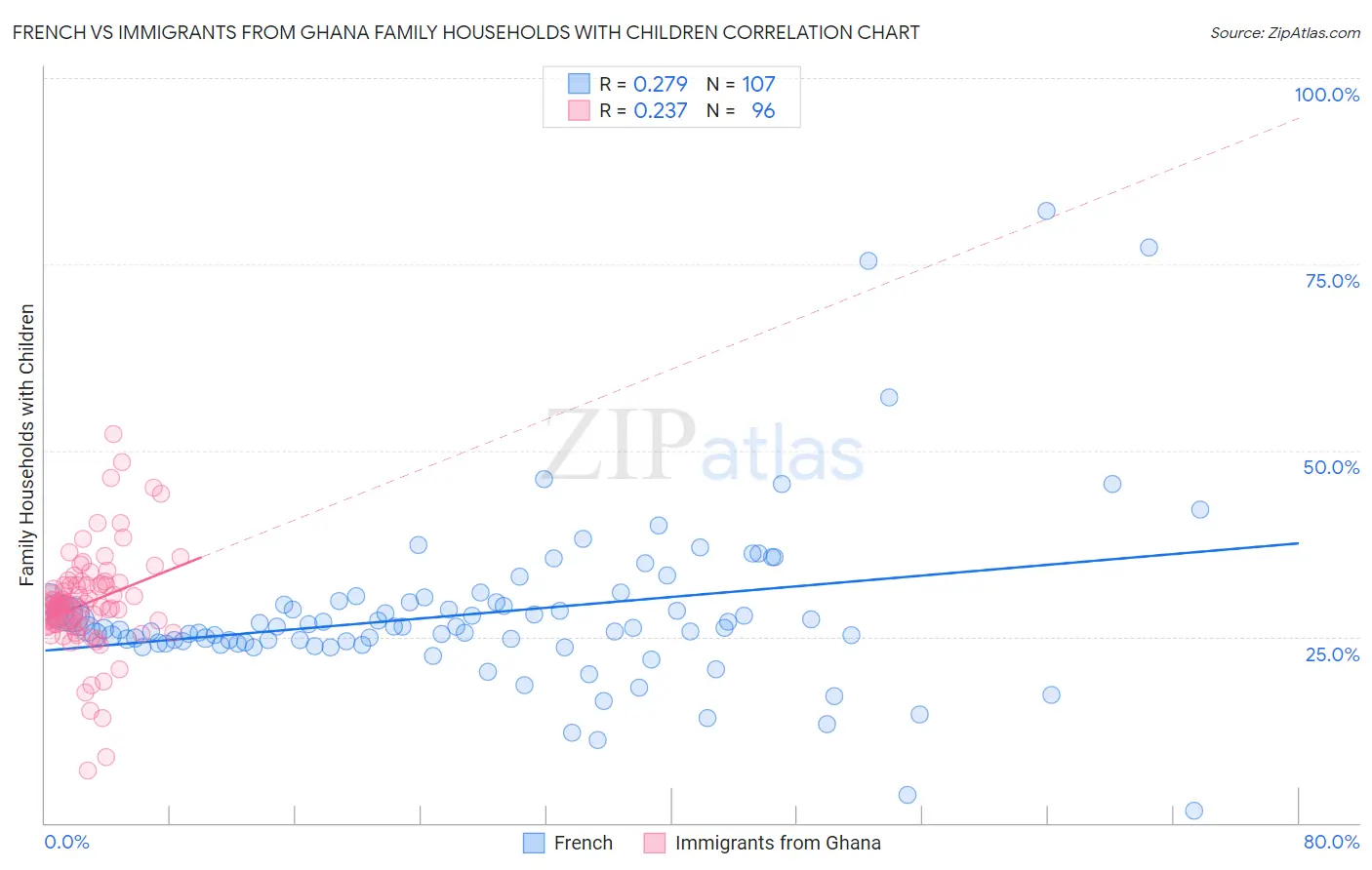 French vs Immigrants from Ghana Family Households with Children