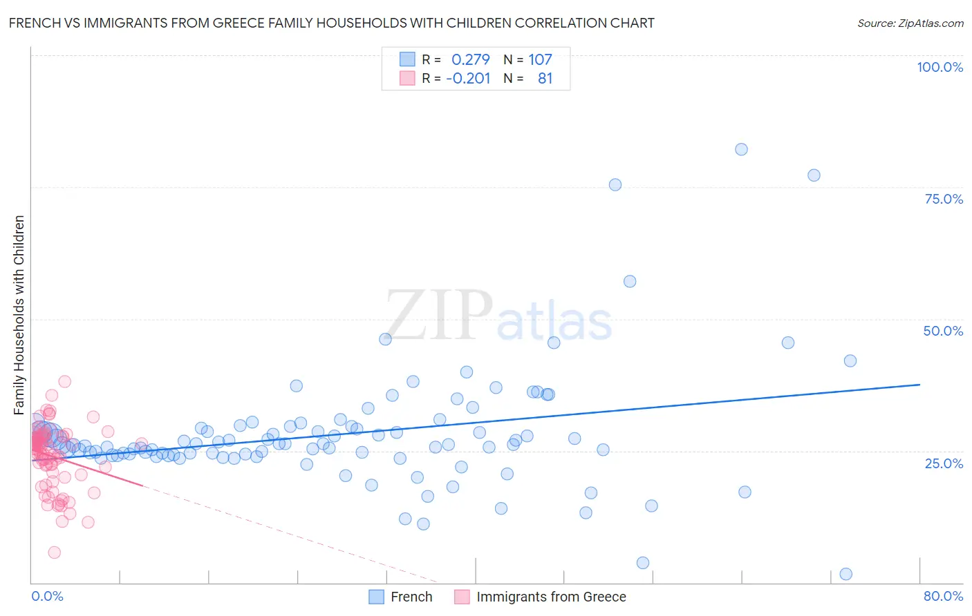 French vs Immigrants from Greece Family Households with Children