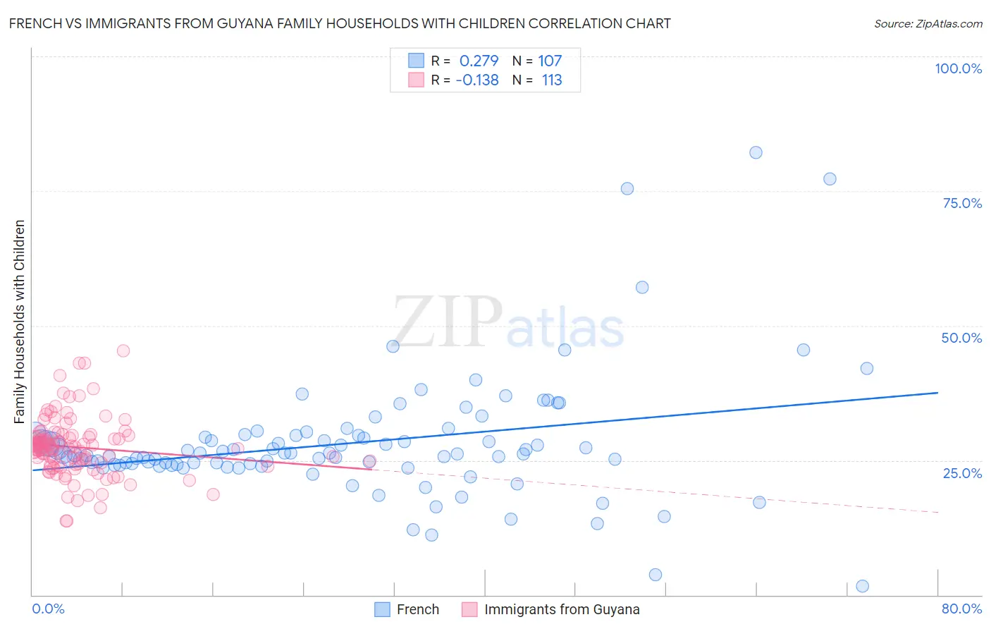 French vs Immigrants from Guyana Family Households with Children
