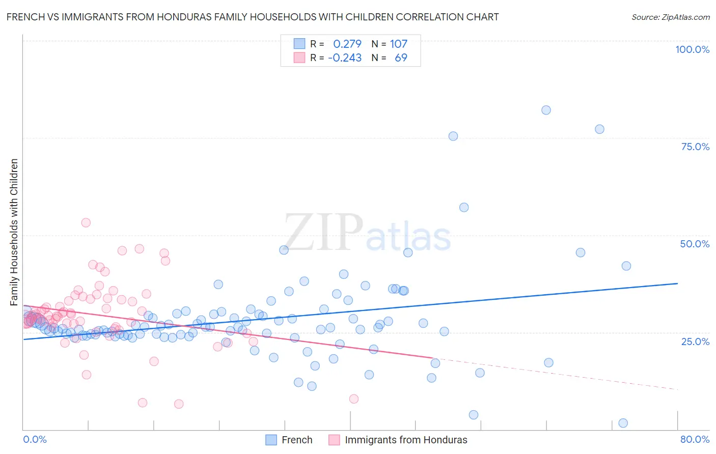 French vs Immigrants from Honduras Family Households with Children