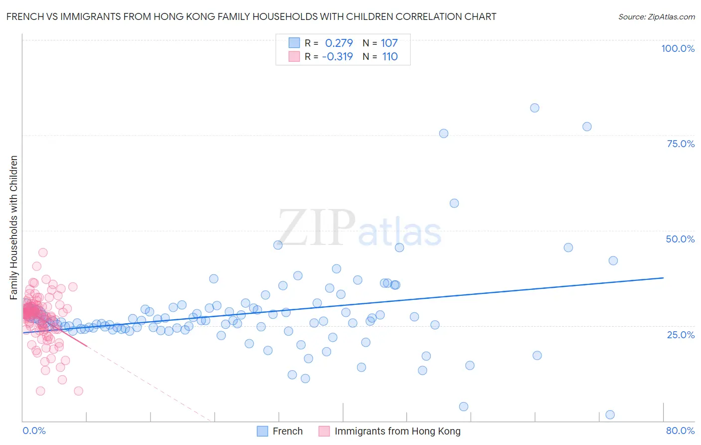 French vs Immigrants from Hong Kong Family Households with Children