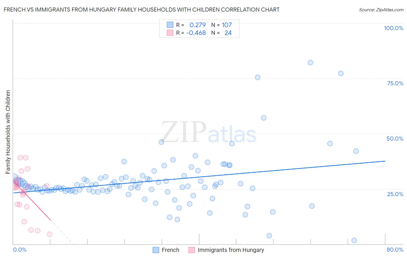 French vs Immigrants from Hungary Family Households with Children