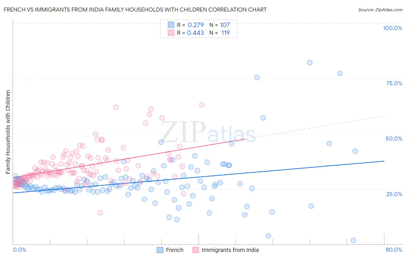 French vs Immigrants from India Family Households with Children