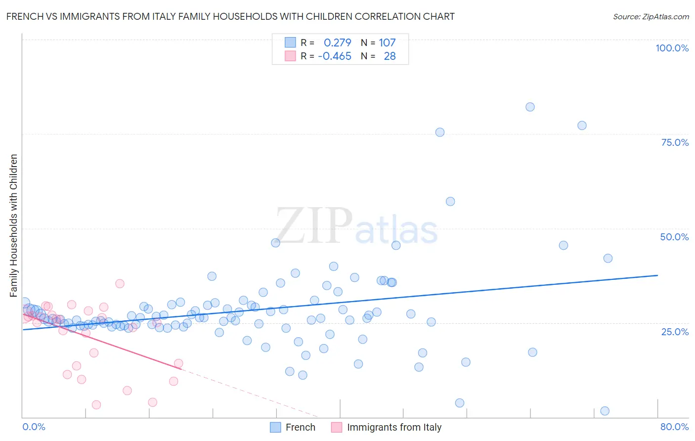 French vs Immigrants from Italy Family Households with Children