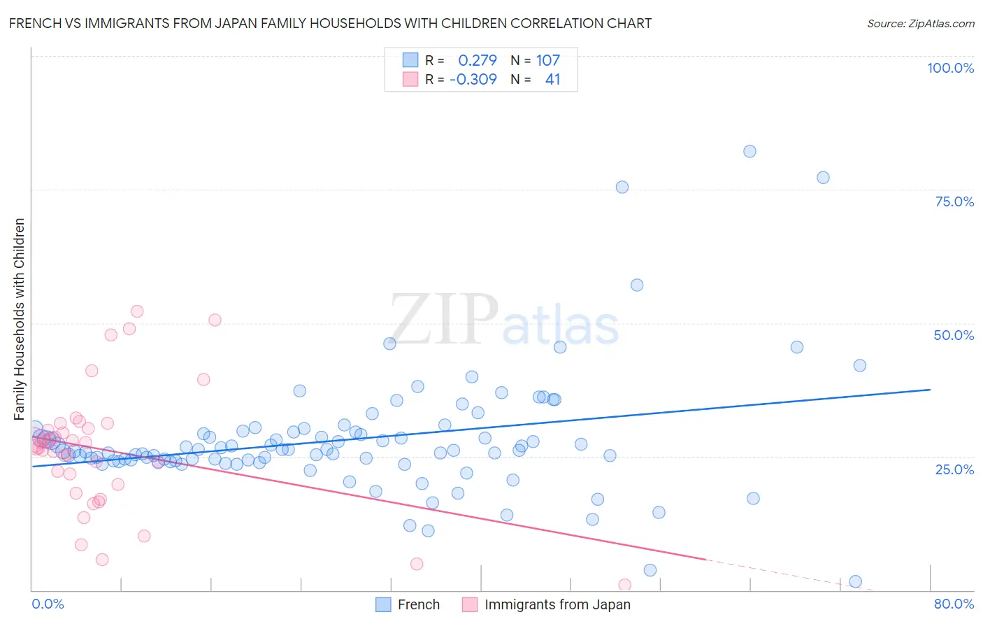 French vs Immigrants from Japan Family Households with Children