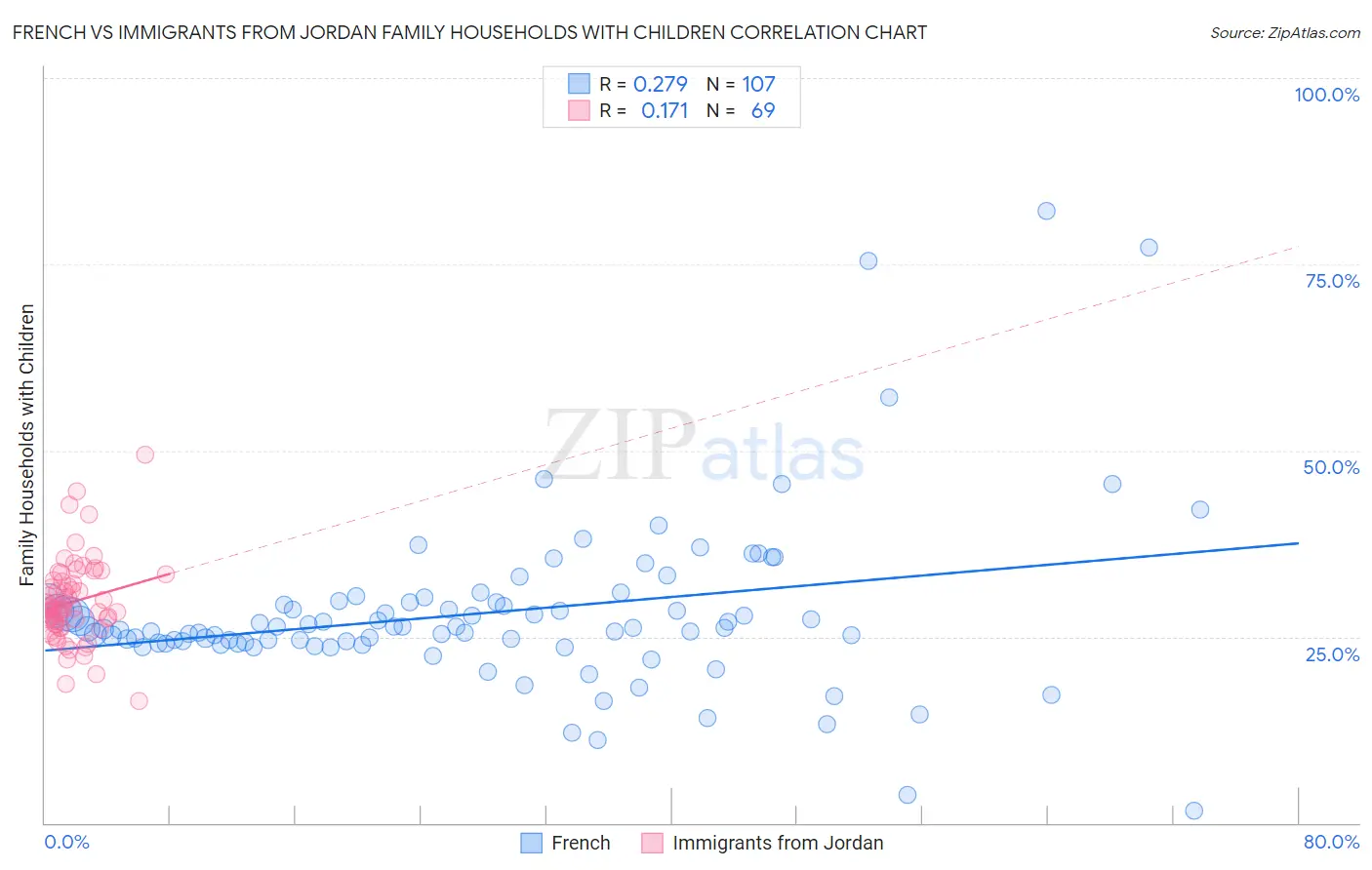 French vs Immigrants from Jordan Family Households with Children