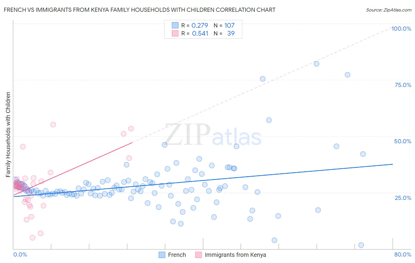 French vs Immigrants from Kenya Family Households with Children