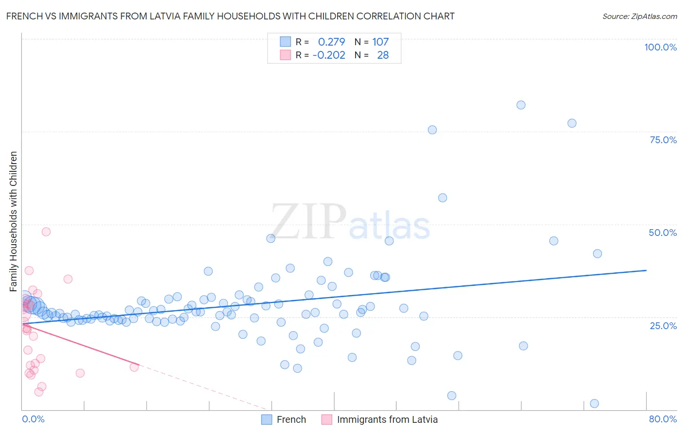 French vs Immigrants from Latvia Family Households with Children
