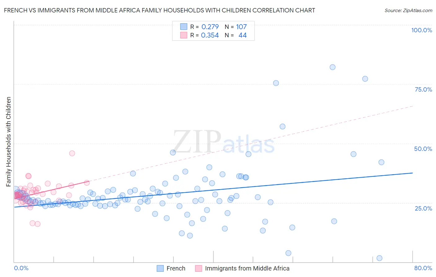 French vs Immigrants from Middle Africa Family Households with Children