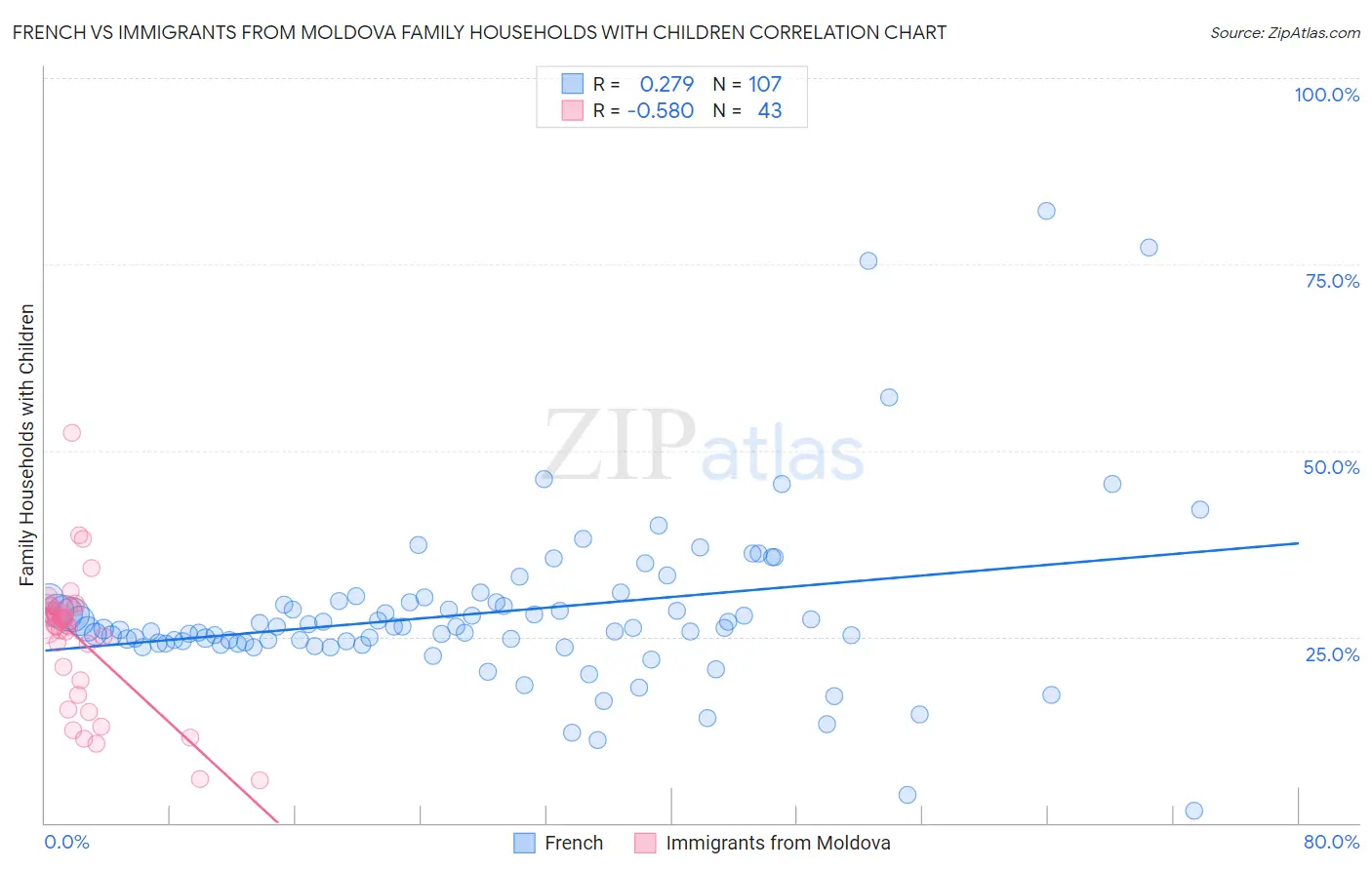 French vs Immigrants from Moldova Family Households with Children