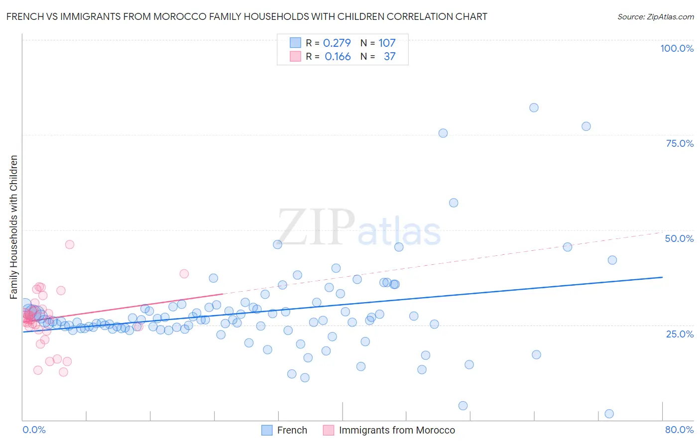 French vs Immigrants from Morocco Family Households with Children