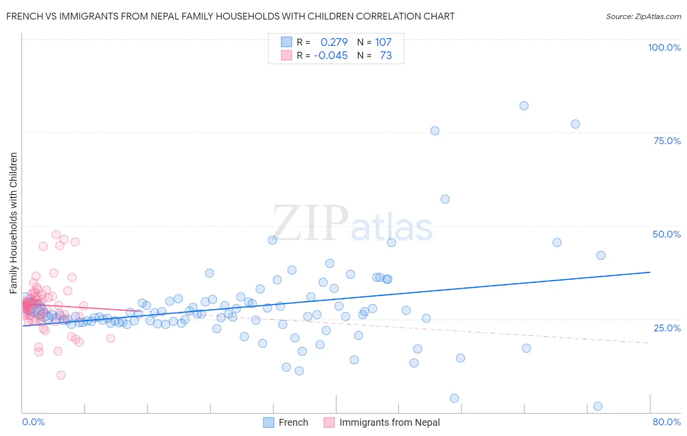 French vs Immigrants from Nepal Family Households with Children
