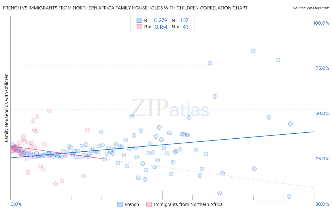 French vs Immigrants from Northern Africa Family Households with Children