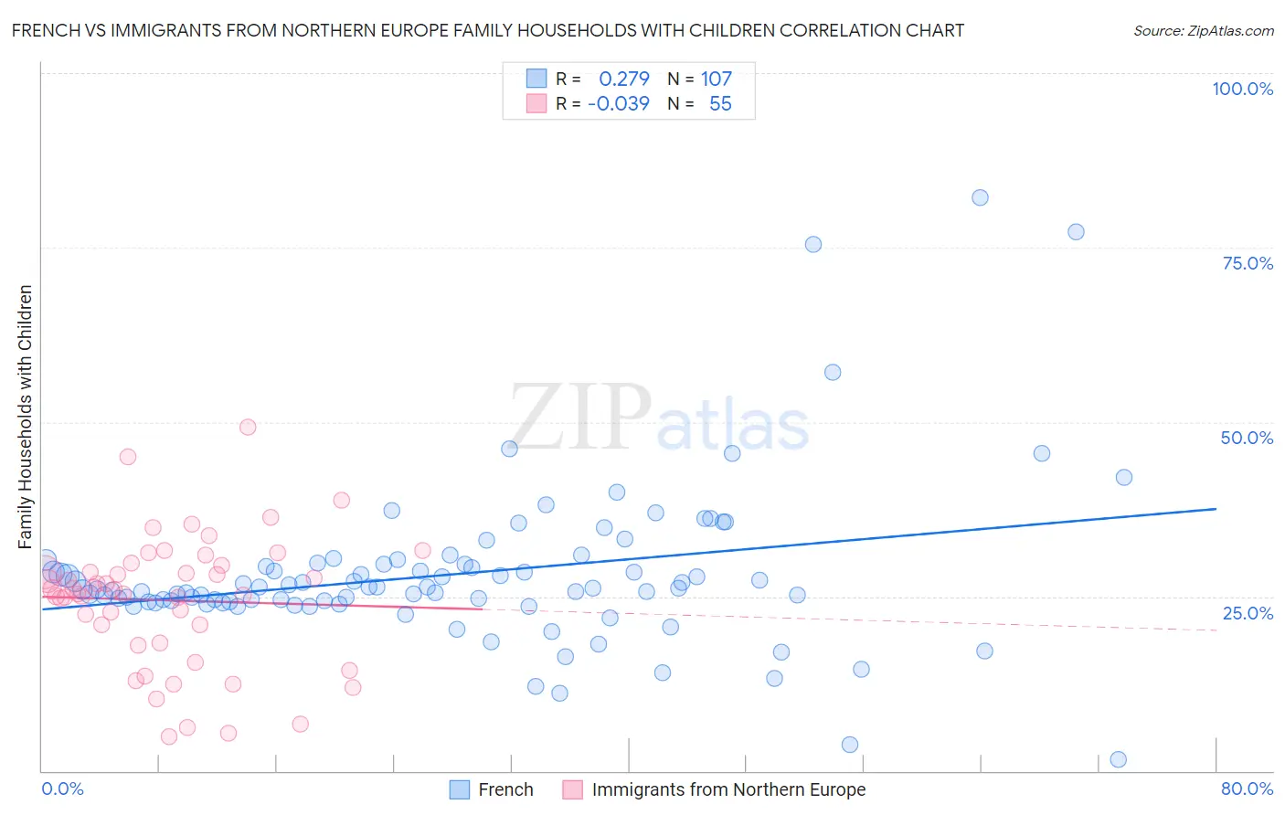 French vs Immigrants from Northern Europe Family Households with Children