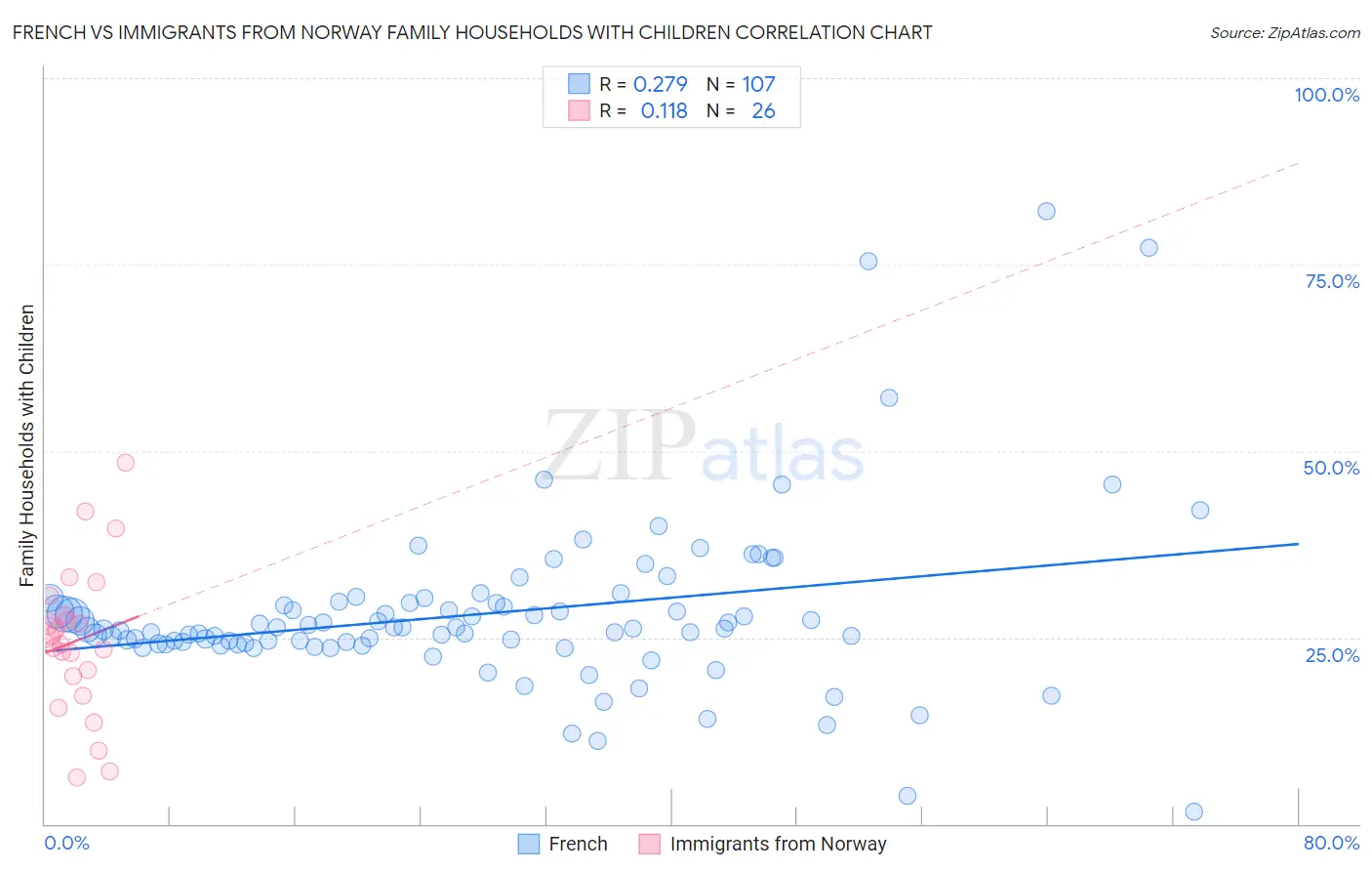 French vs Immigrants from Norway Family Households with Children