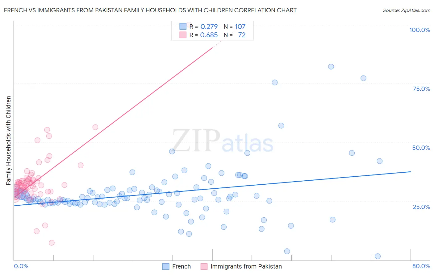 French vs Immigrants from Pakistan Family Households with Children