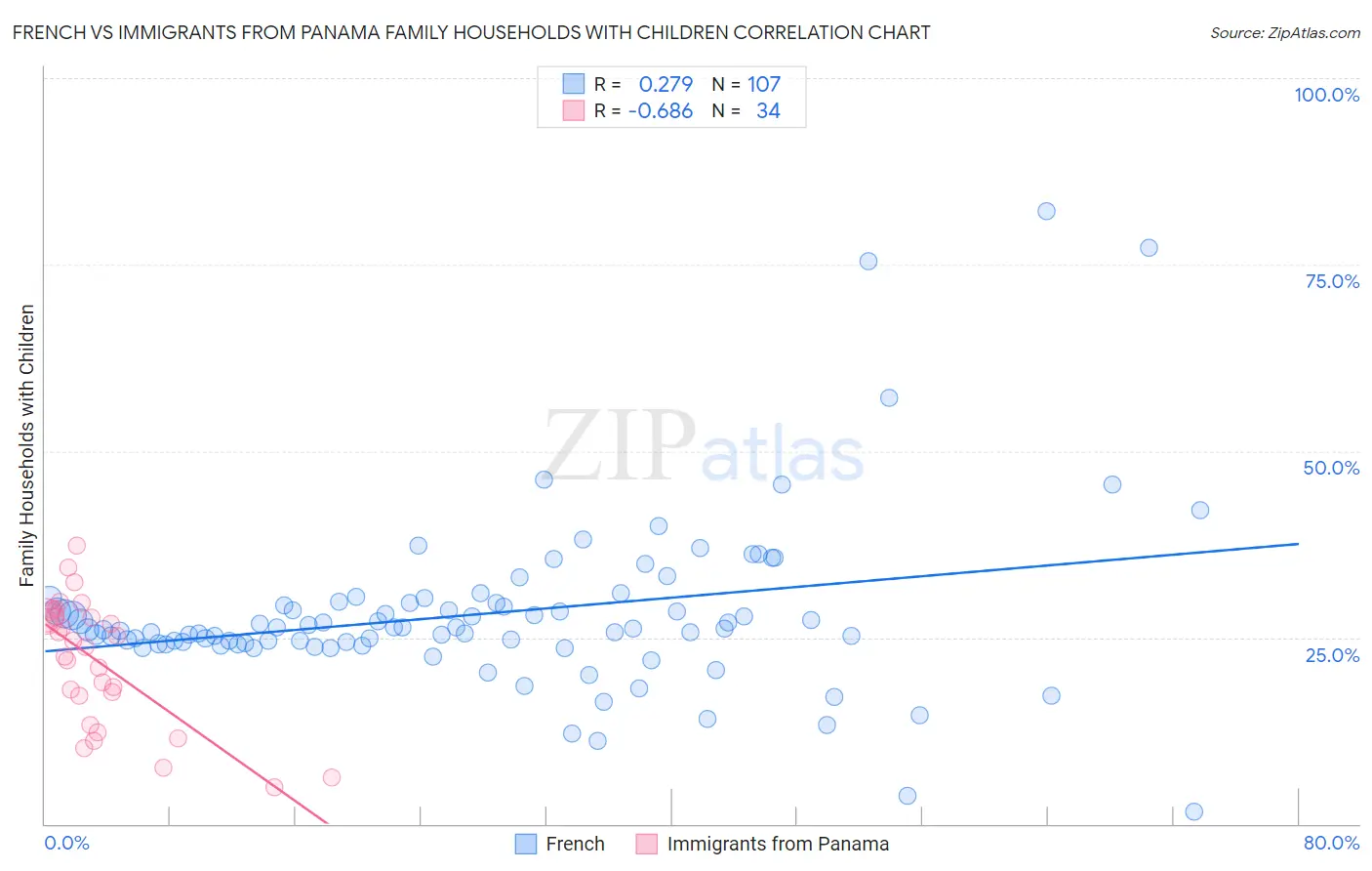 French vs Immigrants from Panama Family Households with Children