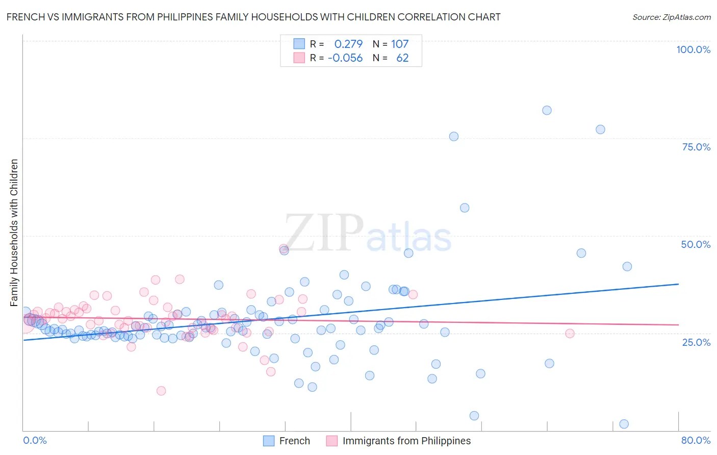 French vs Immigrants from Philippines Family Households with Children