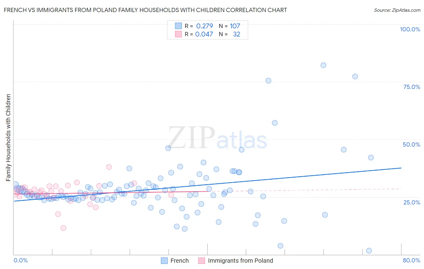 French vs Immigrants from Poland Family Households with Children