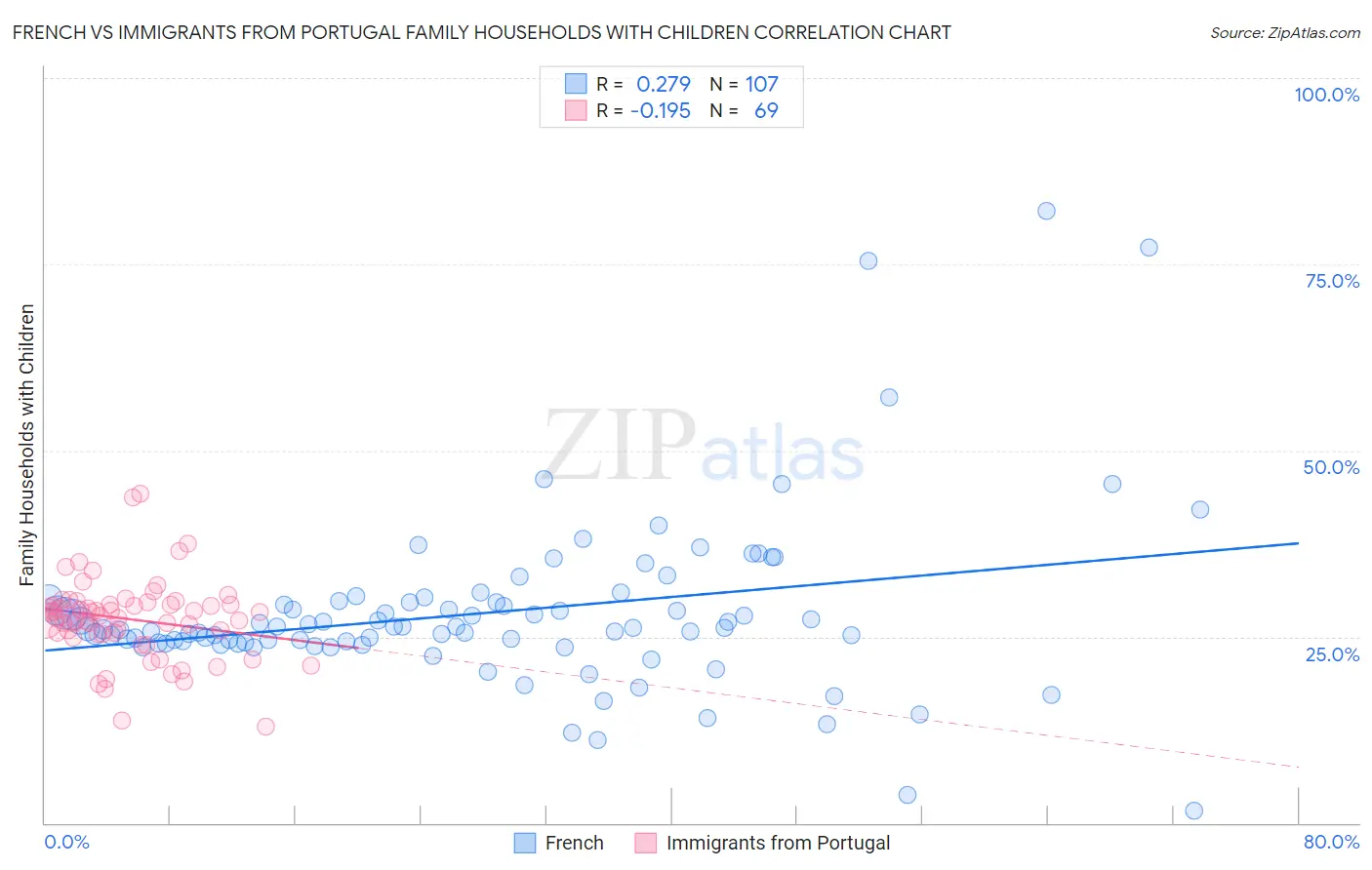 French vs Immigrants from Portugal Family Households with Children