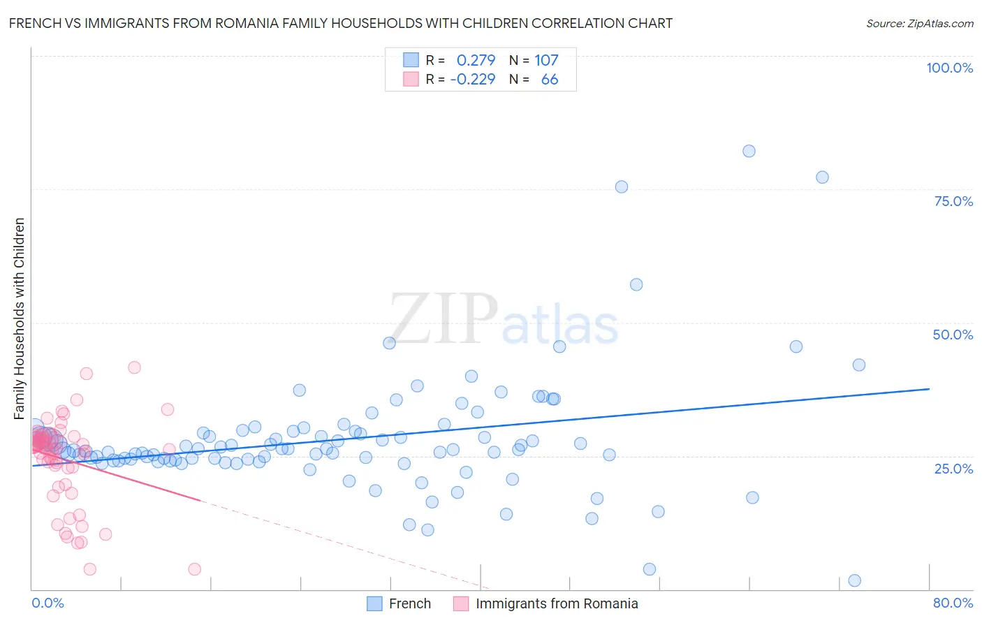 French vs Immigrants from Romania Family Households with Children