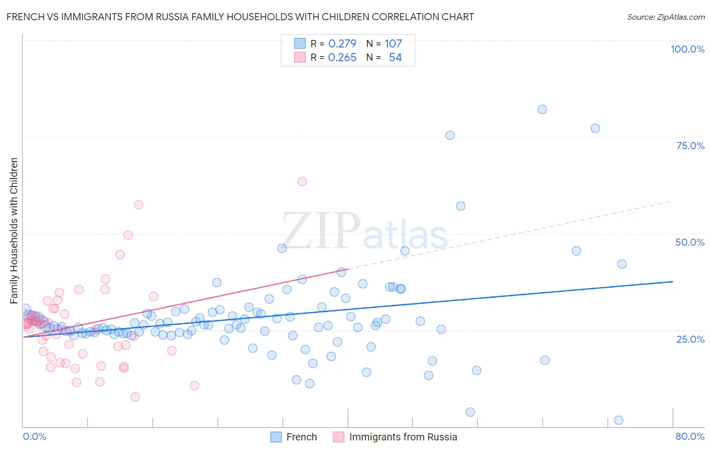 French vs Immigrants from Russia Family Households with Children
